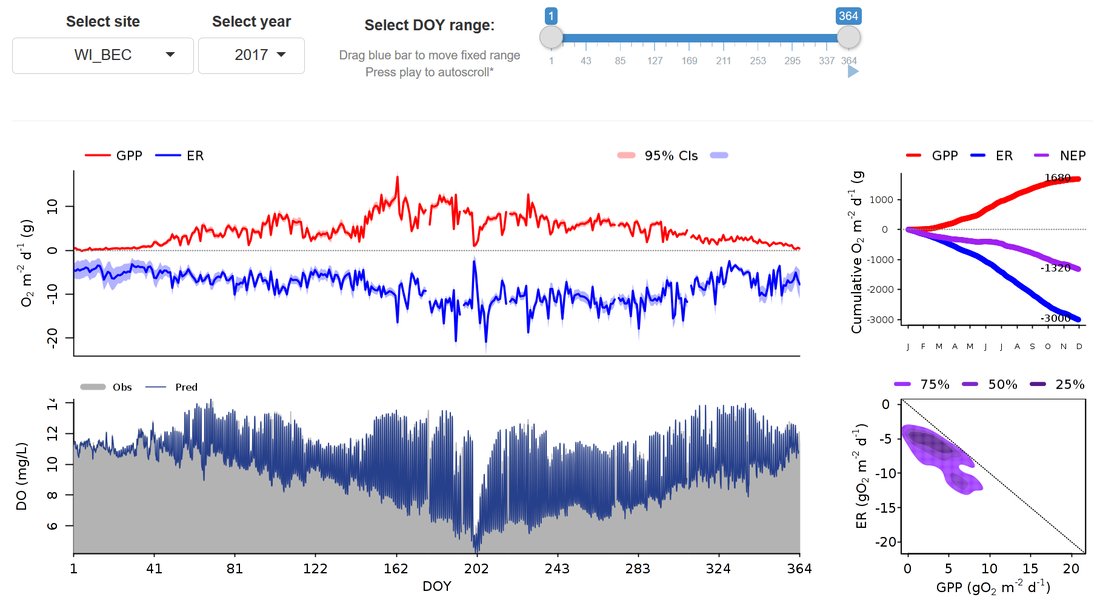 StreamPULSE — a community data platform for measuring stream metabolism